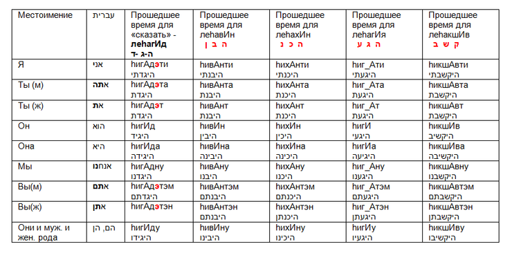 Какой язык в израиле является. Глаголы иврита таблица. Иврит местоимения таблица. Таблица инфинитивов в иврите. Таблица биньянов в иврите.