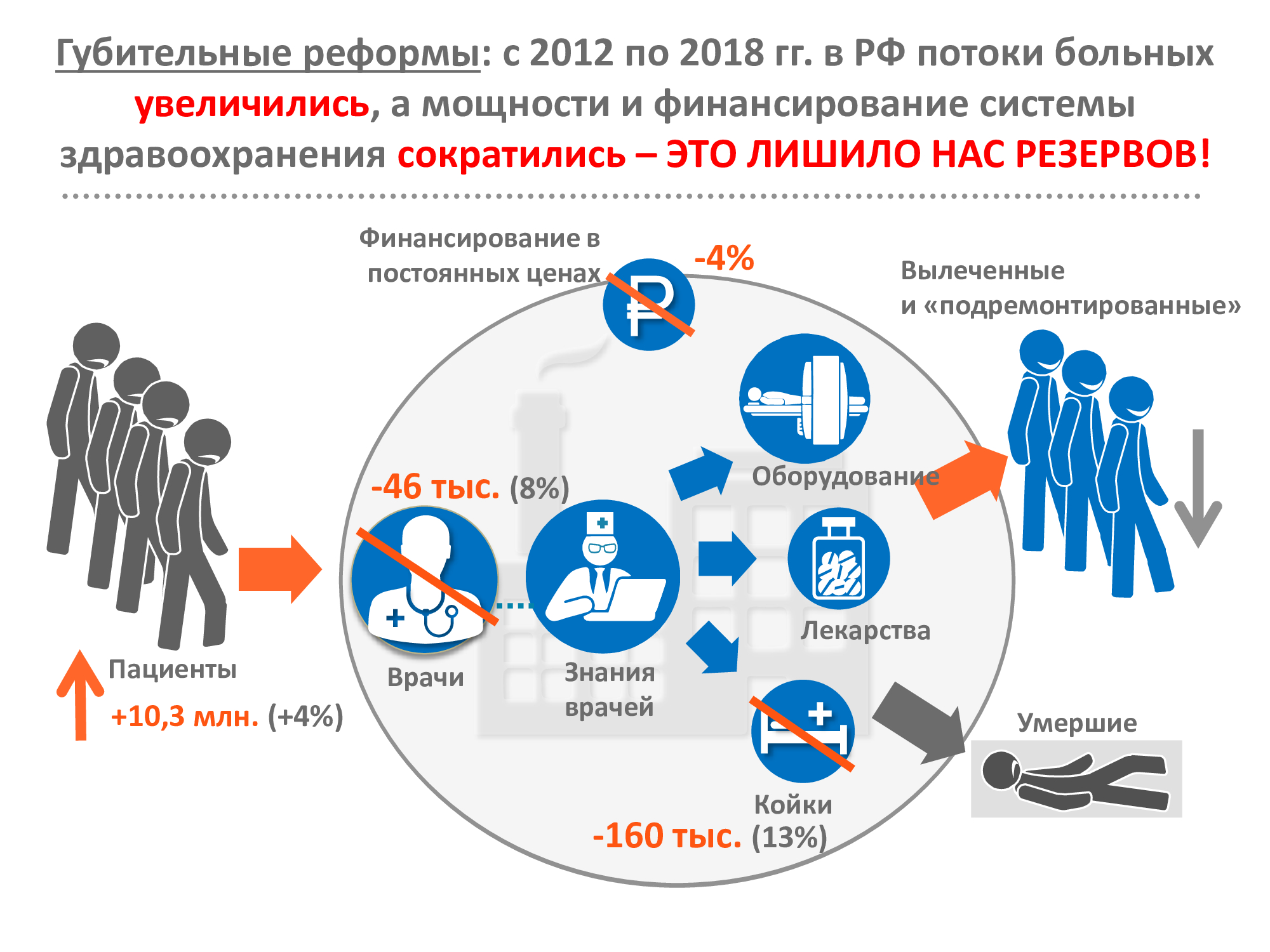 Работа оптимальных систем. Оптимизация здравоохранения. Оптимизация здравоохранения в РФ %. Оптимизаторы медицины в России. Итоги оптимизации медицины в России.