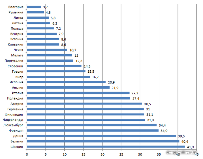 Средняя зарплата в норвегии по профессиям в 2022 году в таблицах, минимальный оклад
