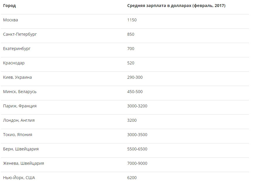 Средняя зарплата в долларах. Средние зарплаты в США В год. Средняя зарплата зарплата в США. Заработная плата в Швейцарии. Средняя зарплата в Швейцарии.