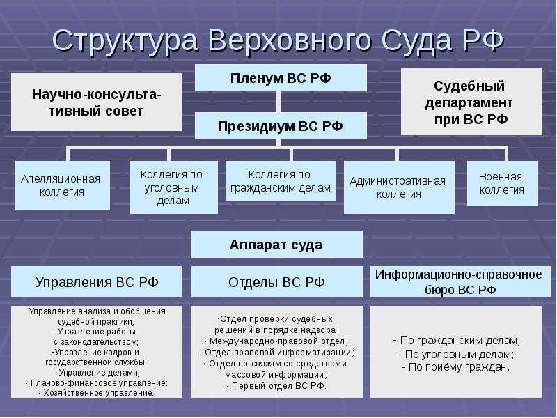 Направление деятельности судебного департамента схема