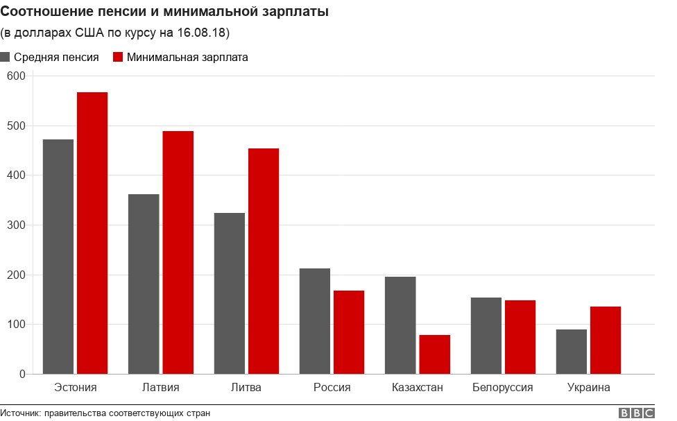 Пенсия и пенсионный возраст в латвии в 2020, 2020: средняя, система