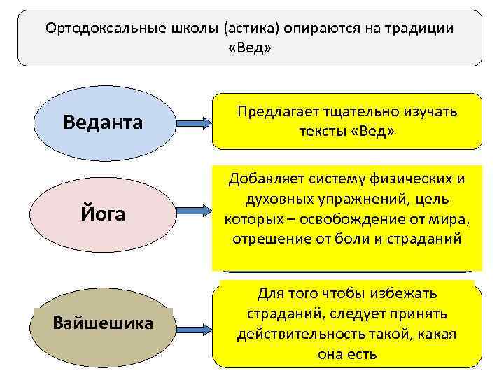 Направление древнеиндийской философии. Школы древней Индии философия. Ортодоксальные школы древней Индии. Ортодоксальные и неортодоксальные философские школы древней Индии.