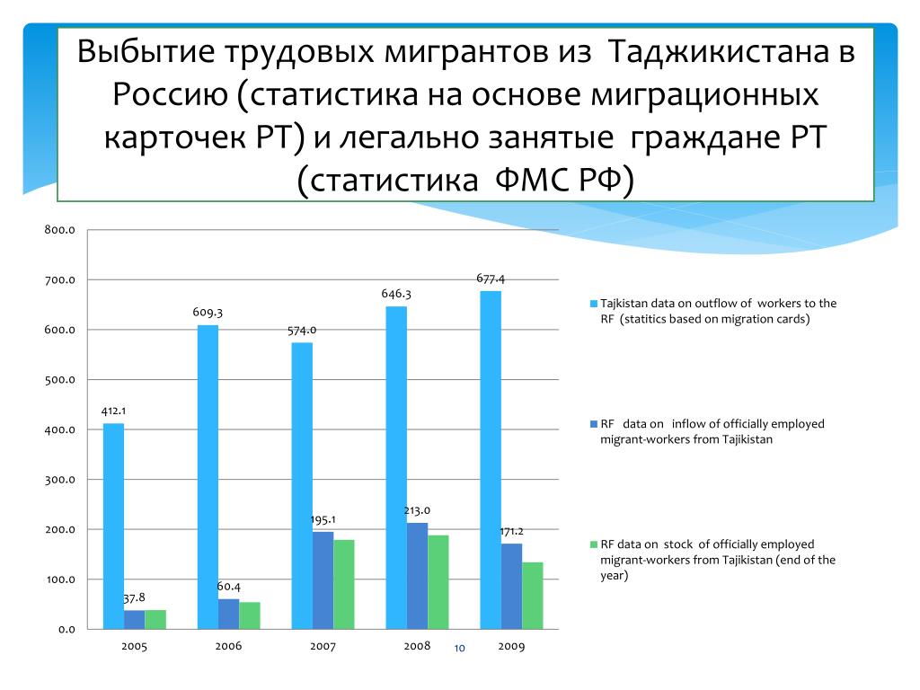 Что значит трудовой мигрант