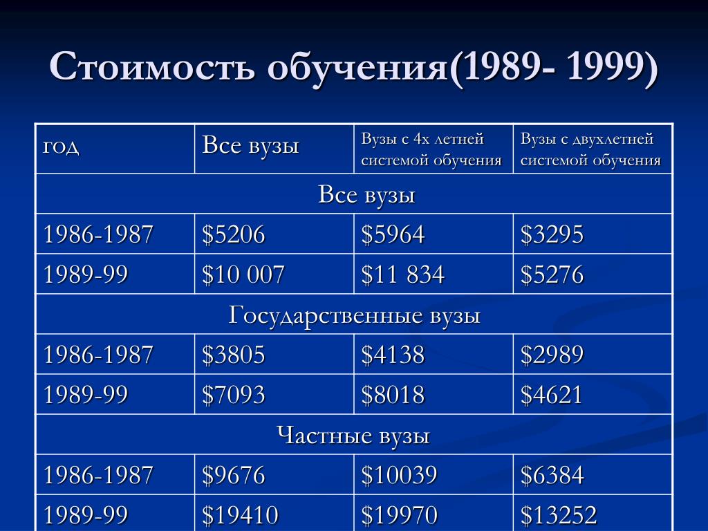 Сколько лет обучению. Стоимость обучения в вузах. Стоимость обучения в Америке. Стоимость года обучения в вузе. Стоимость образования в вузах.