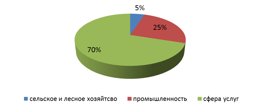 Сферы франции. Экономика Франции диаграмма. Хозяйство Франции диаграмма. Структура экономики Франции. Отраслевая структура хозяйства Франции таблица.