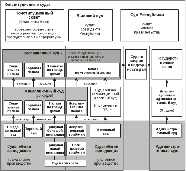 Судебная система франции схема