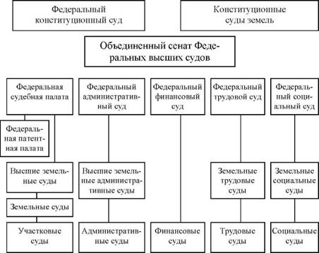 Схема судебной системы фрг