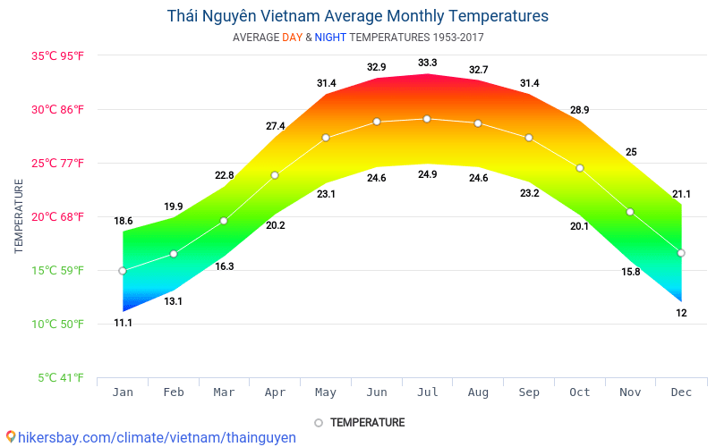 Погода во вьетнаме круглый год по месяцам - 2022