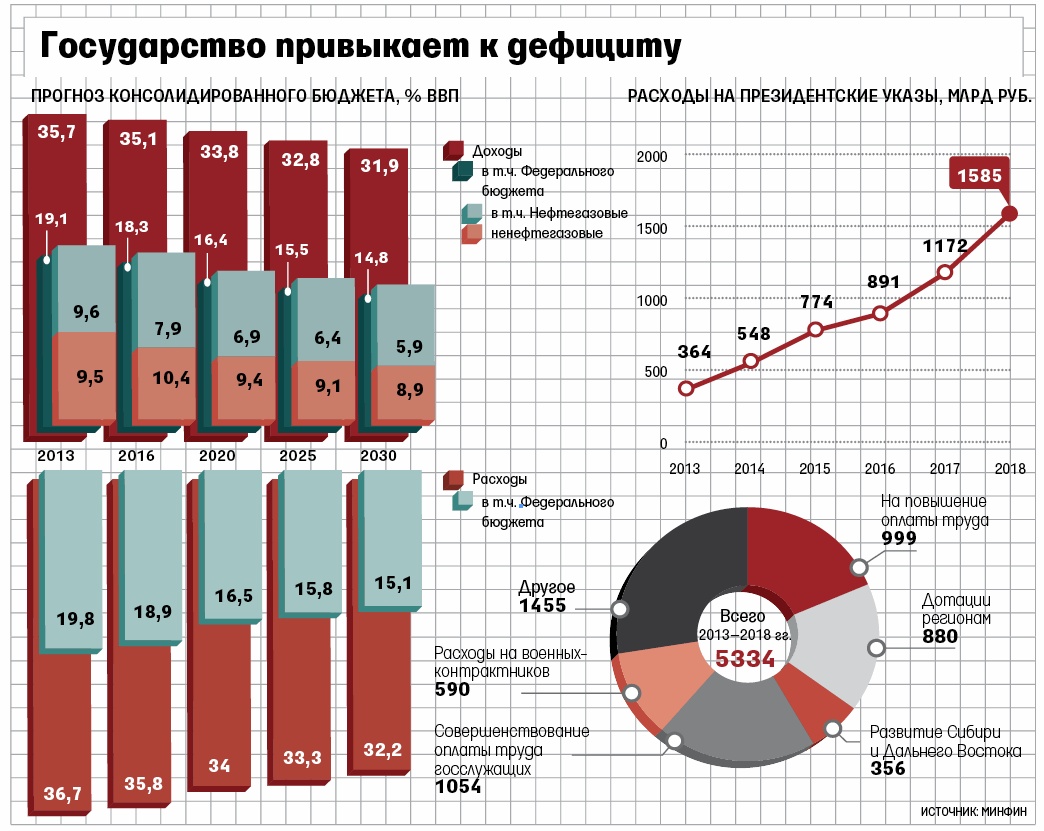 Государственные расходы и доходы рф. ВВП И бюджет России. Бюджет статистика. Поступления в бюджет государства.