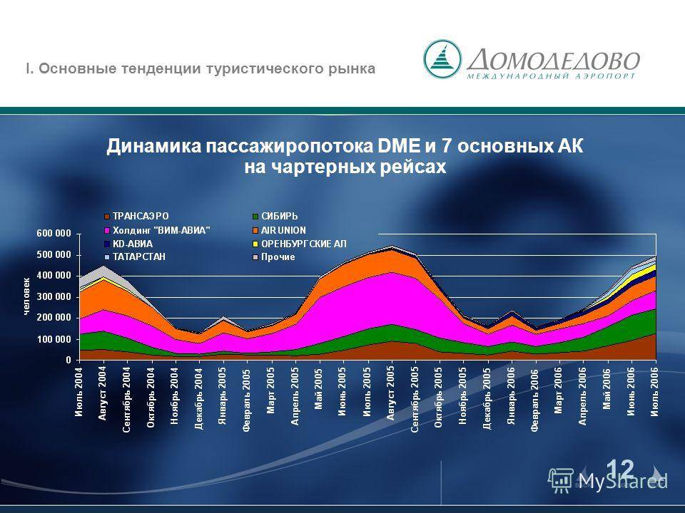 Тенденции туризма. Тенденции рынка туризма. Тенденции развития рынка туризма. Динамика пассажиропотока Домодедово. Ключевые тенденции рынка.