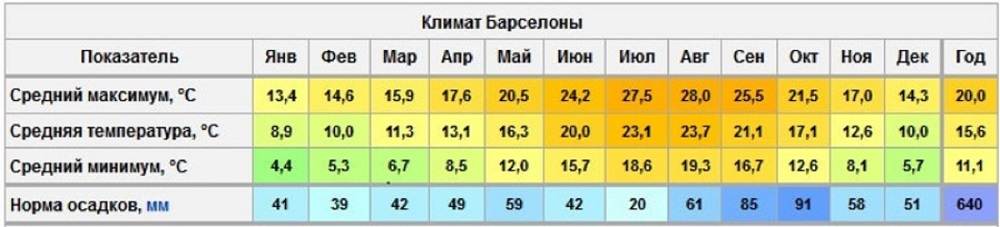 Температурная карта испании