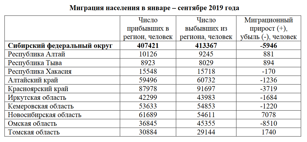 Сколько всего людей живет в россии. Миграционная статистика РФ 2020. Миграция населения статистика 2021. Статистика миграции населения. Миграция населения в России 2020.