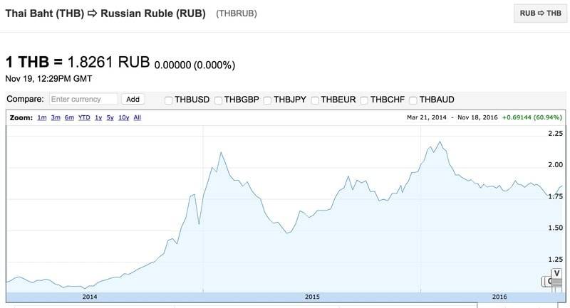 Курс бата к рублю на сегодня в таиланде калькулятор онлайн