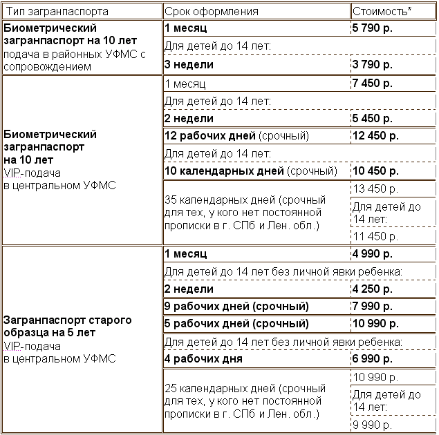 Госпошлина за вписание ребенка в загранпаспорт старого образца