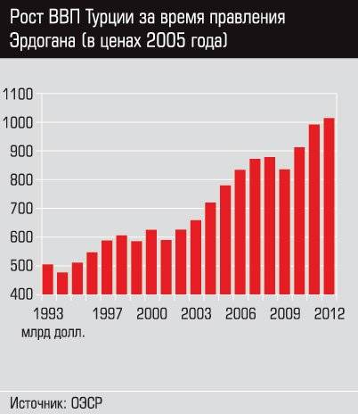 Ввп турции на душу населения. Структура экономики Турции 2021. Рост экономики Турции. Рост ВВП Турции по годам. ВВП Турции.