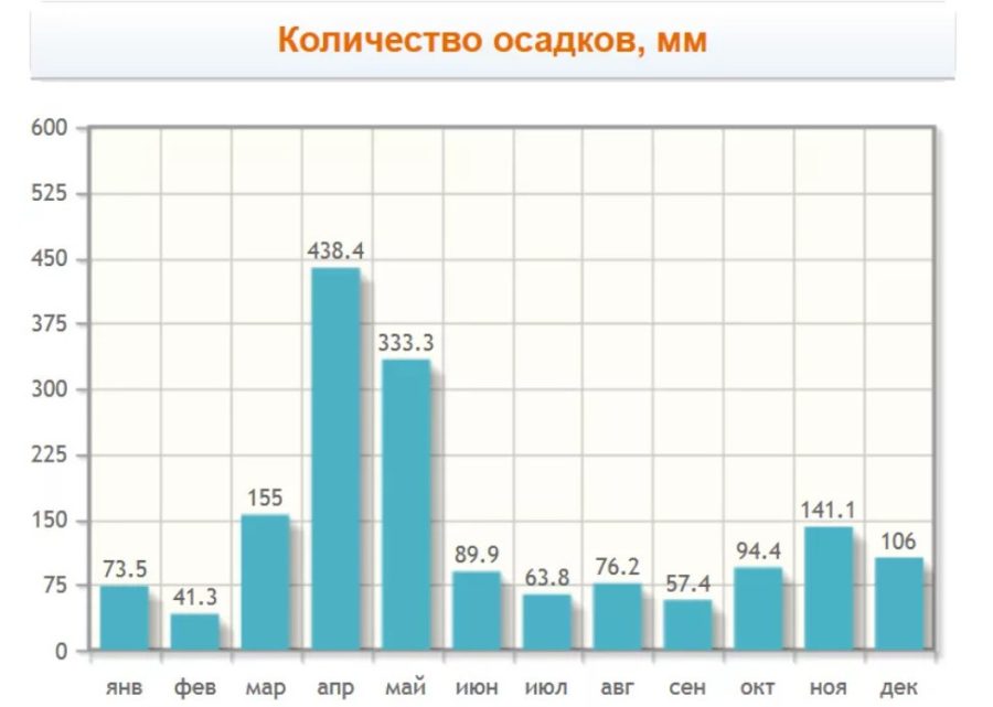 Климат занзибара: когда лучше ехать? ⛅