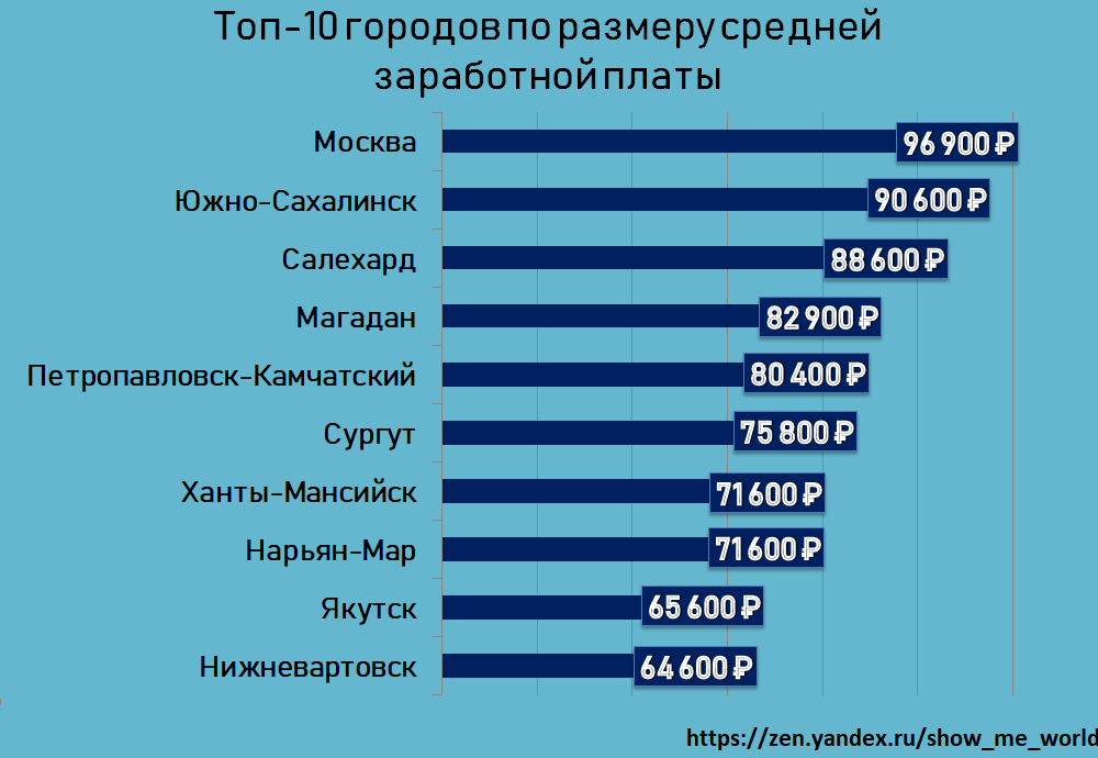 Средние доходы в сингапуре