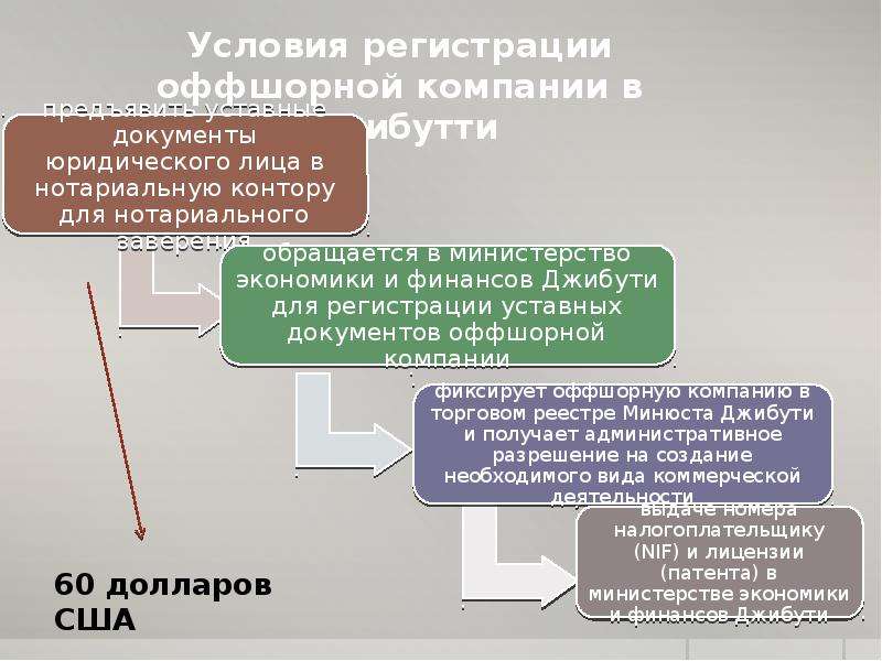 Оффшорный счет — что это такое и как его открыть