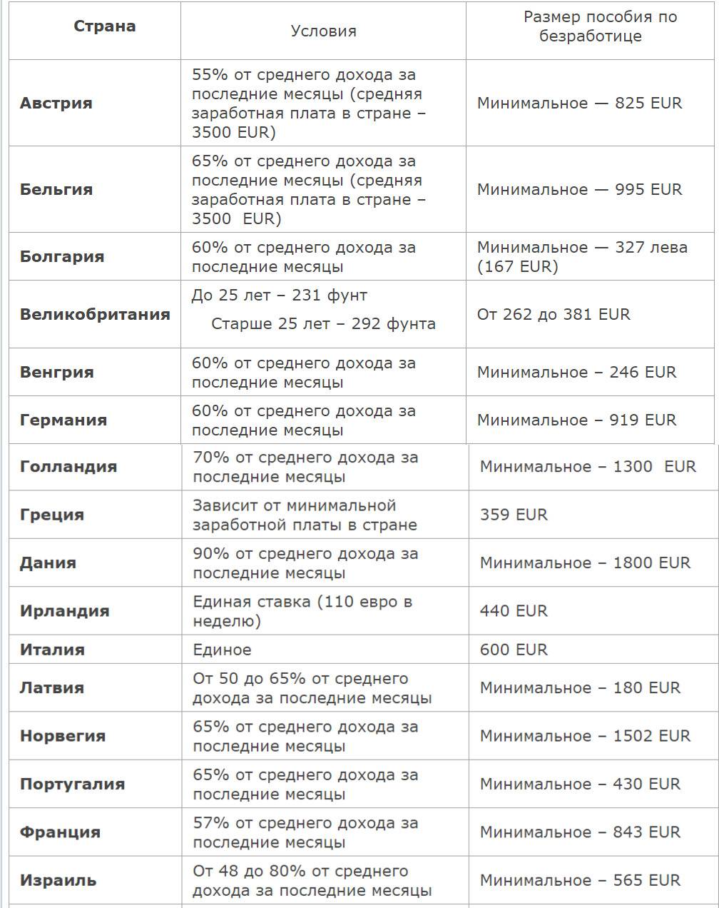 Пособия в германии в 2023, 2022 году: размер и виды пособий по безработице, на детей, пожилым и инвалидам, мигрантам и беженцам
