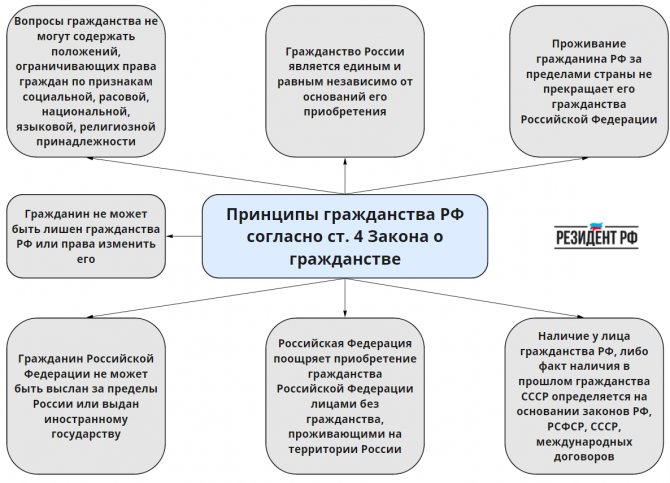 Основания приобретения гражданства схема
