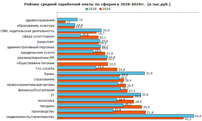 Рейтинг средних зарплат