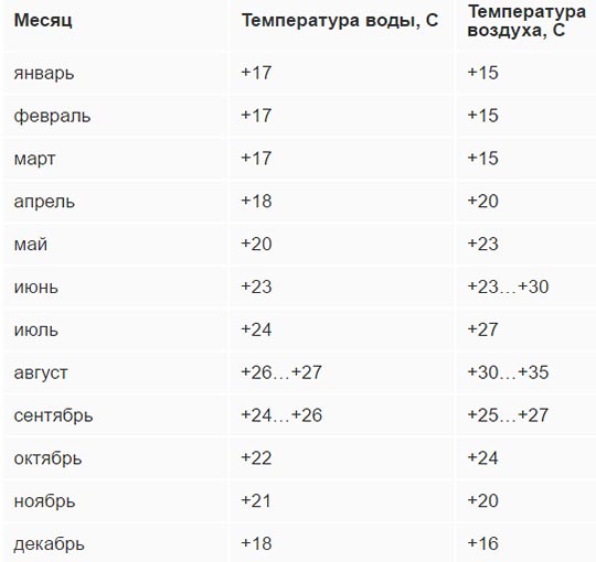Погода на Крите по месяцам. Когда лучше ехать?