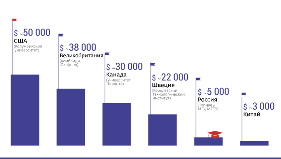 Программы обучения в сша. где получать образование и учиться россиянам