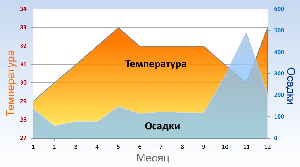 Карта осадков самуи