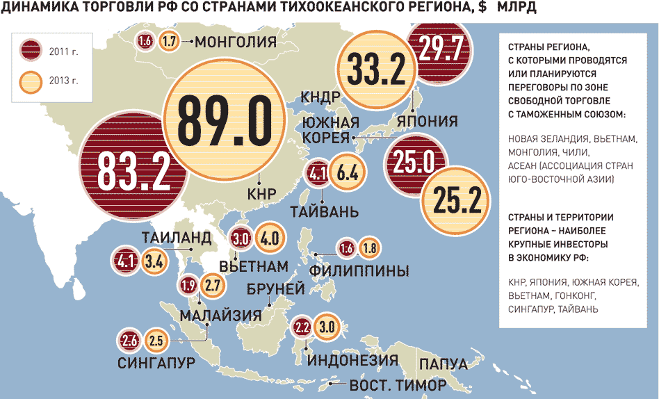 Region trade. Зоны свободной торговли в Азиатско-Тихоокеанском регионе. Товарооборот России со странами. Азиатские страны в мировой экономике. Товарооборот России и Кореи.