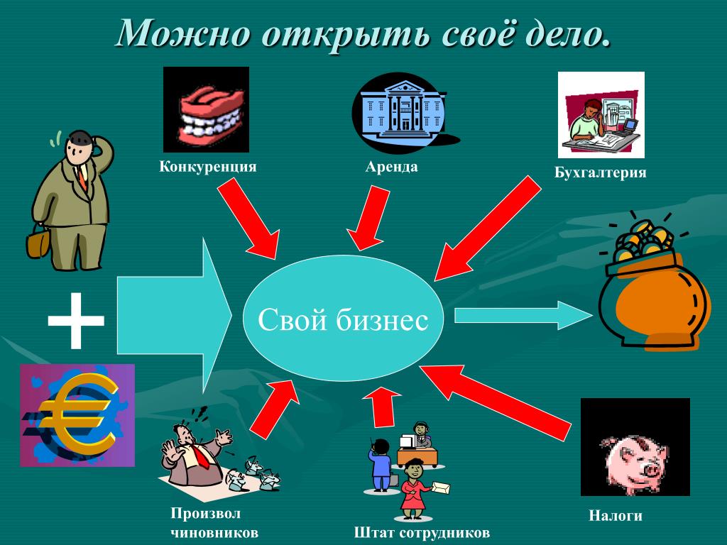 Как открыть свое дело план обществознание