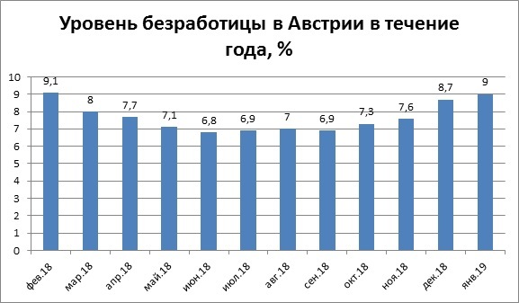 Работа и средние зарплаты в австрии для русских в 2023 году