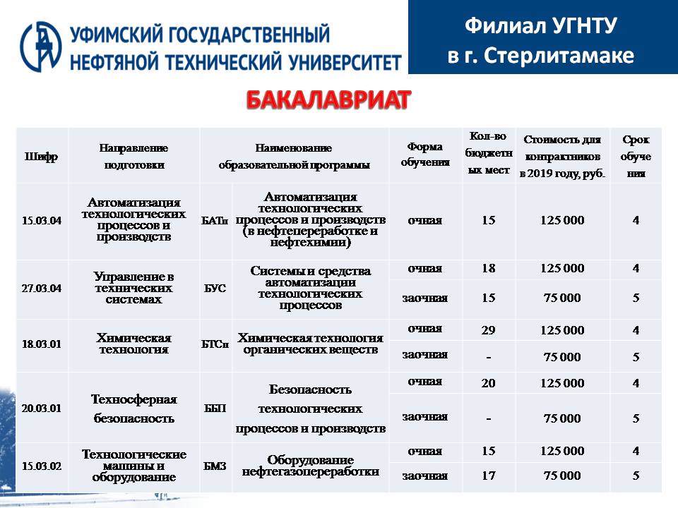 Пермский нефтяной колледж рейтинг абитуриентов. Уфимский государственный нефтяной университет. Филиал УГНТУ В Стерлитамаке. Уфимский технический университет. Нефтегазовый институт.