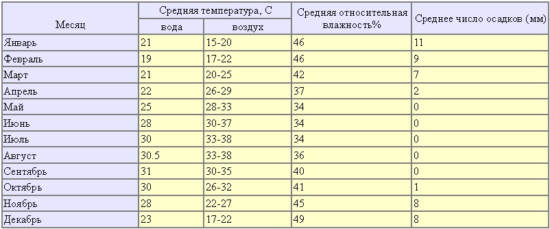 Море вода температура сегодня