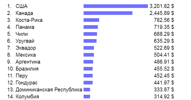 Сколько зарабатывают в сша. Средняя зарплата в Америке 2020. Средняя заработная плата в США 2020 году. Средняя заработная плата в Америке в долларах 2020. Средняя зарплата в Америке в год 2020.