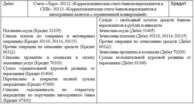 Счет нерезидента. Счета банков нерезидентов. Ссудный счет физического лица. Банковский счет нерезидента. Счет нерезидента в российском банке.