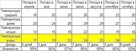 Когда лучше ехать отдыхать на крит?