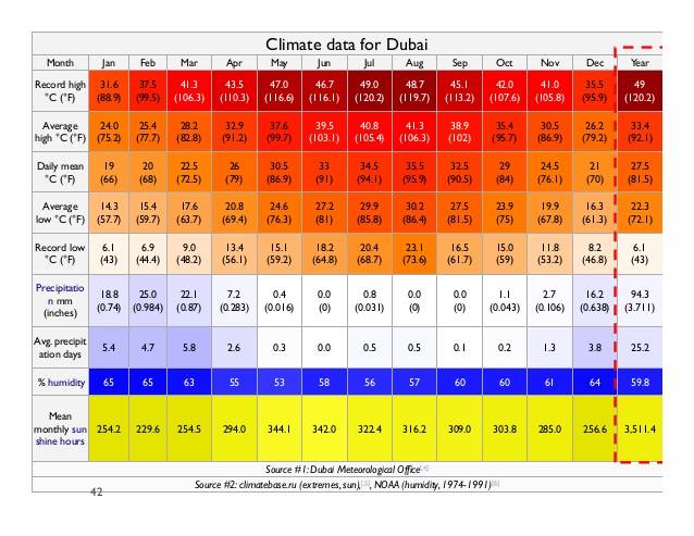 Погода в дубае на 14 температура воды. Дубай климат по месяцам. Температура в Дубае по месяцам. Средняя температура в Дубае по месяцам. Температура в Дубае летом.