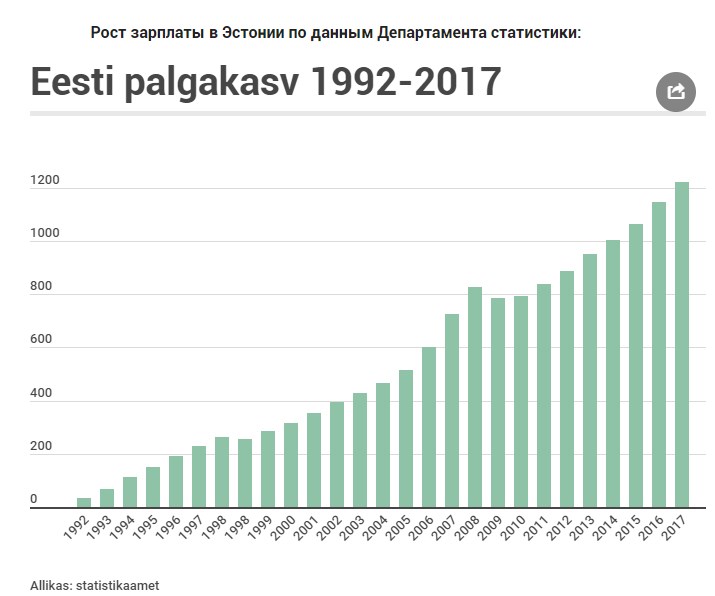 Уровень жизни, зарплаты и пенсионное обеспечение в эстонии