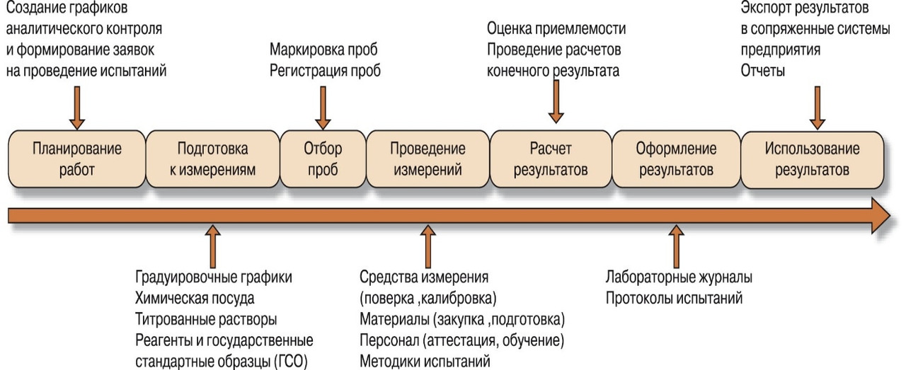 Процессы организации и проведения контроля качества проекта