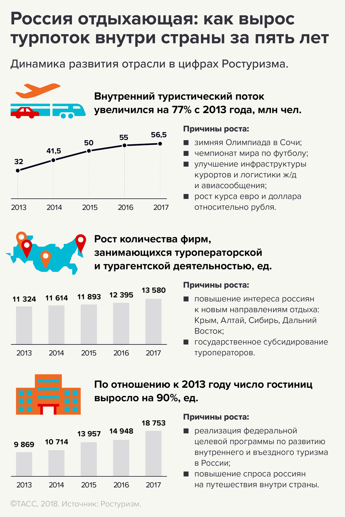 Внутренний туризм в рф. Внутренний туризм в России статистика. Спрос на внутренний туризм в России статистика. Динамика роста внутреннего туризма в России. Внутренний турпоток в России.