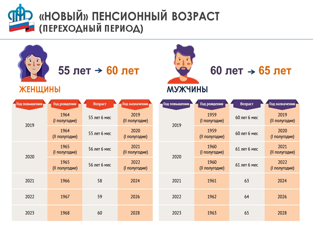 Когда выходят на пенсию. Предпенсионный Возраст в 2020 году таблица по годам рождения. Возраст пенсионного возраста для женщин в России 2021. Пенсионный Возраст в России с 2020 Возраст. Пенсионный Возраст по старости в 2021 году.