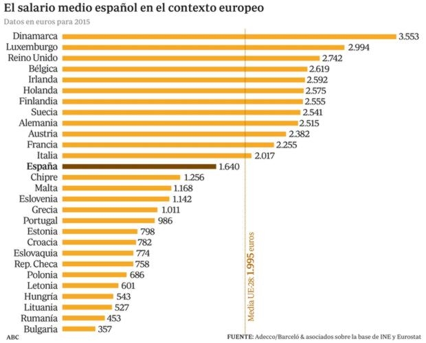 Уровень оплаты труда в солнечной испании