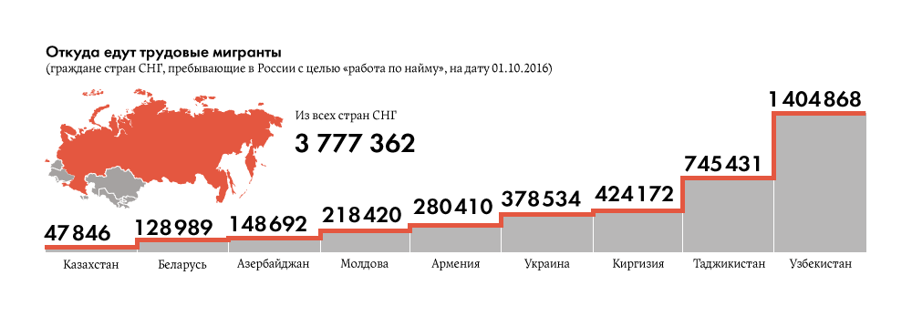 Понятие и виды трудовой миграции