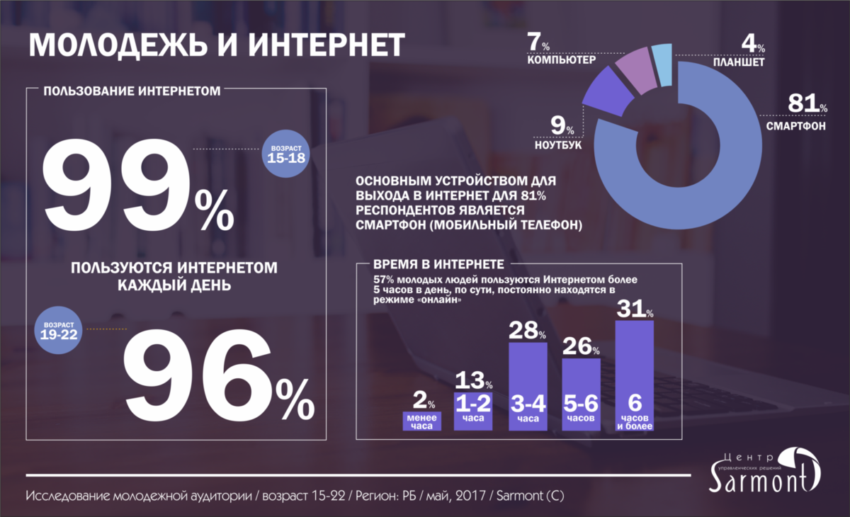 Насколько в начале. Инфографика статистика. Инфографика интернет в России. Статистическая инфографика. Молодежь статистика.