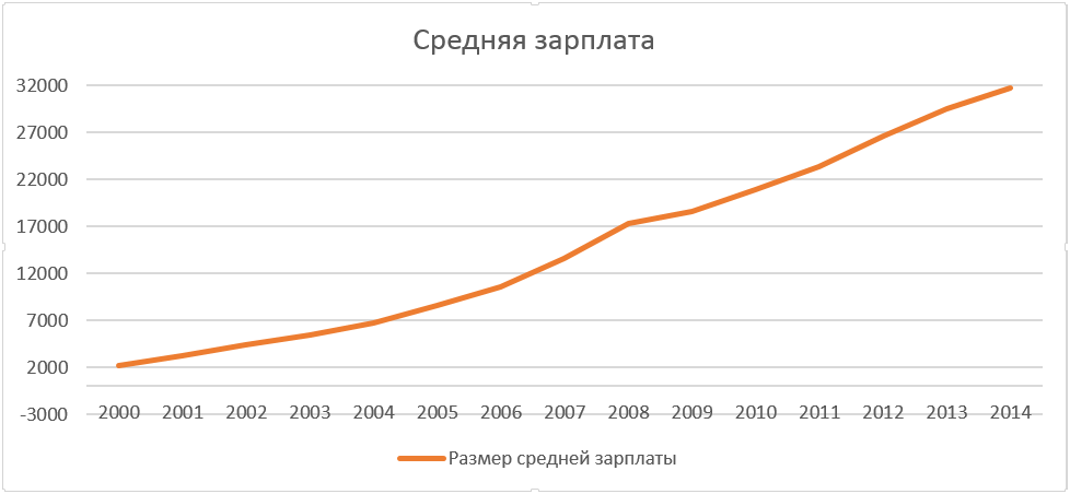 Средняя зарплата в россии в 2001. Средняя зарплата в 2000. Средняя зарплата в 2000 году. Зарплаты в 2000 году в России. Средняя зарплата в 2008.