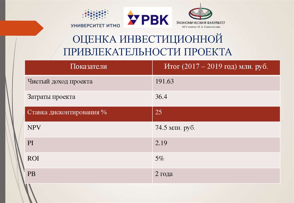 Модели оценки инвестиционной привлекательности рынка жилья