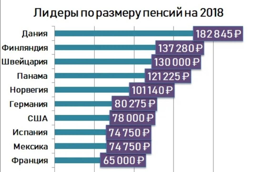 Размер пенсии в чехии для иностранцев в 2021 году