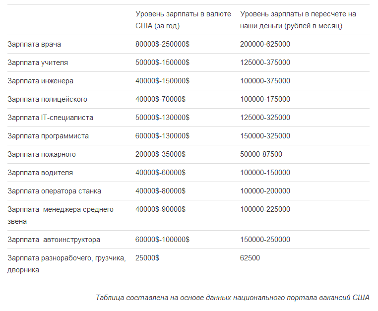 Средняя ЗП В США 2020. Средняя заработная плата в Америке в долларах. Заработная плата в США по профессиям. Заработная плата в США по профессиям 2020.