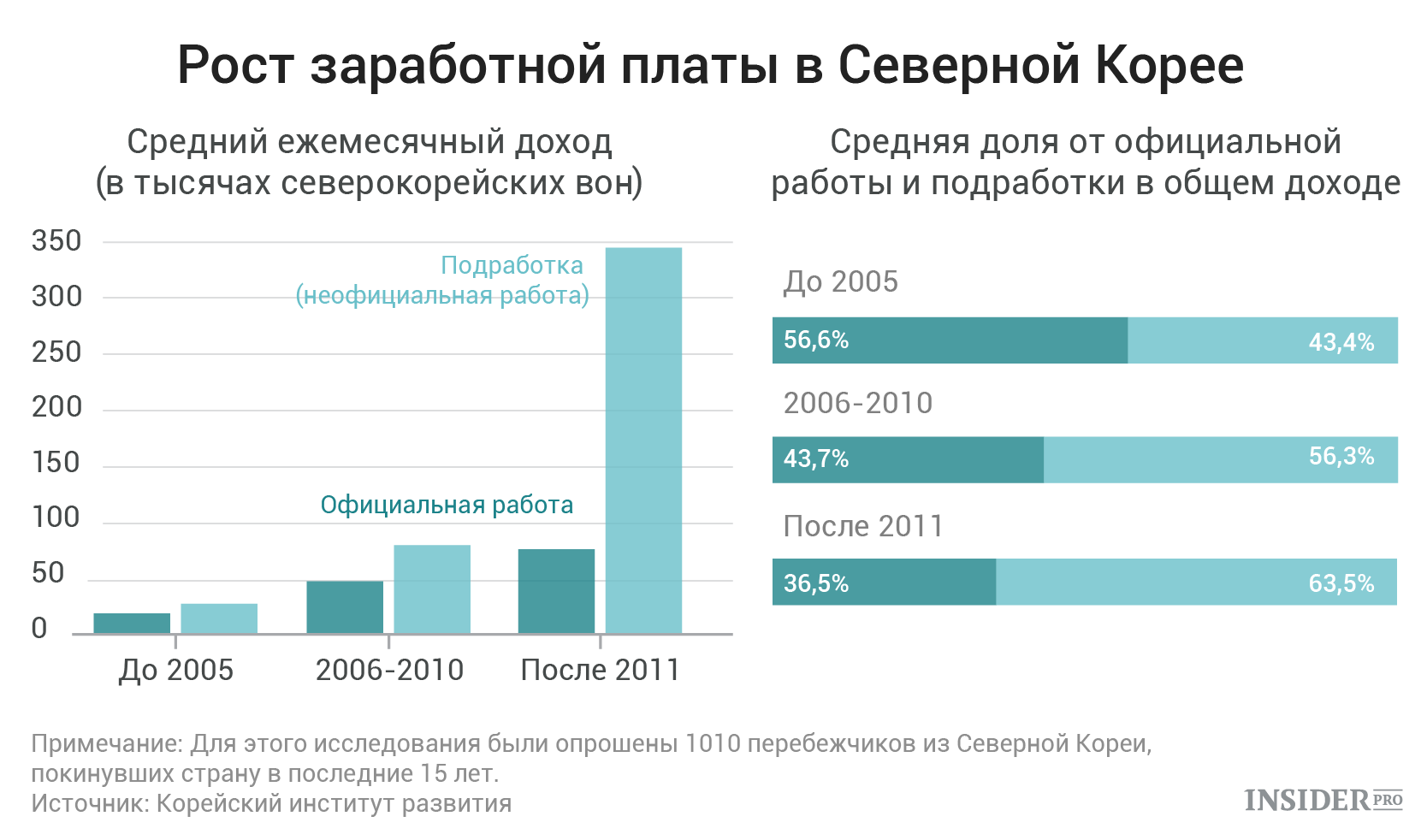 Заработная плата в Корее